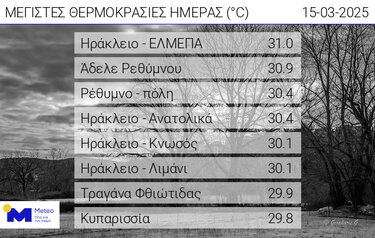 θερμοκρασίες μετεο 