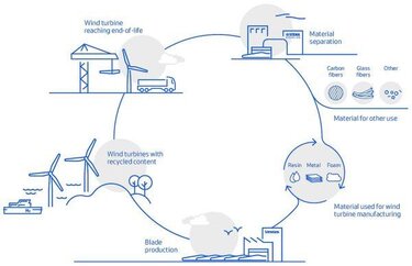 ανεμογεννήτριες