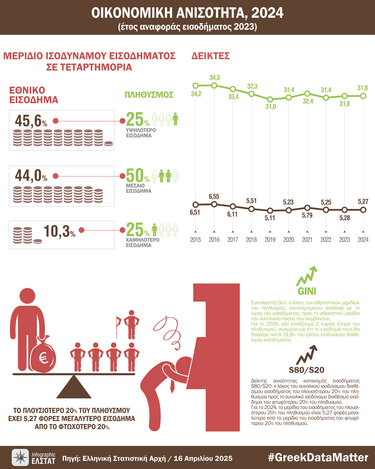 οικονομική ανισότητα