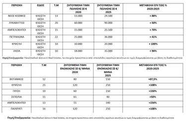 Κόστος Θέση Στάθμευσης