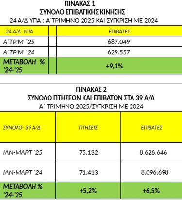 Πίνακες, Αεροδρόμια, Κρήτη