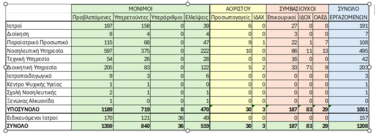 στελέχωση Βενιζέλειο