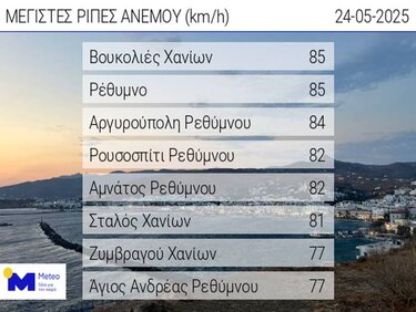 «Φούρνος» η Κρήτη: 40άρια και νοτιάδες!