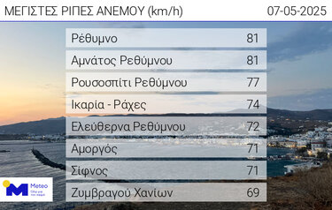 Ριπές ανέμου, meteo