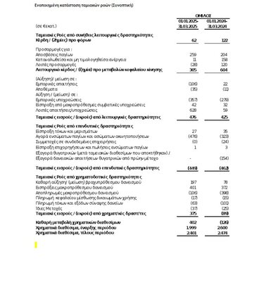 ΔΕΗ οικονομικά στοιχεία