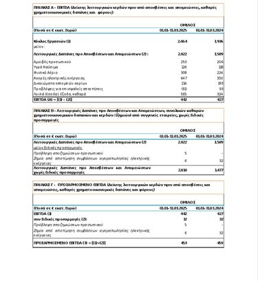 ΔΕΗ οικονομικά στοιχεία