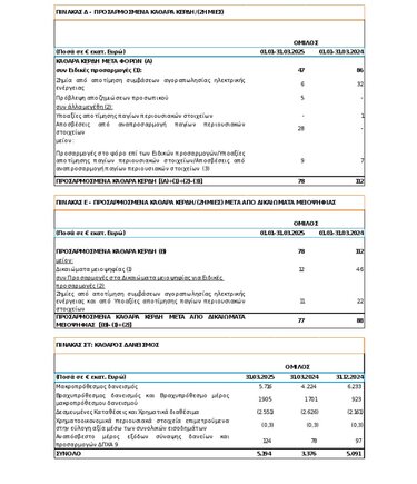 ΔΕΗ οικονομικά στοιχεία