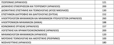 Εισακτέοι ΕΛΜΕΠΑ