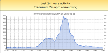 Σκόνη ρεθυμνο