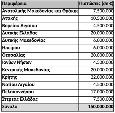 Θερμοκήπια, Πιστώσεις