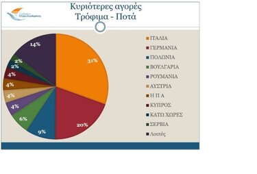 τρόφιμα αγορές