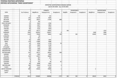 Επιβατική κίνηση, αεροδρόμιο