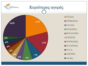 αγορές εξαγωγές