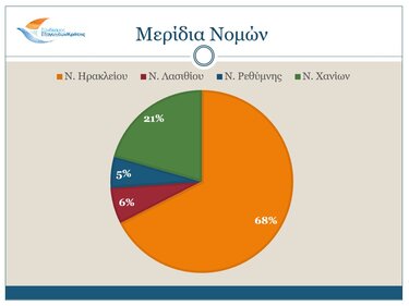 νομοί Κρήτη