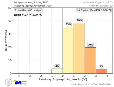Θερμοκρασίες, Κοπέρνικος