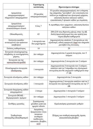 Καθαριότητα, Δήμος Ηρακλείου