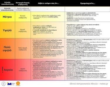 Καύσωνας, Μέτρα 