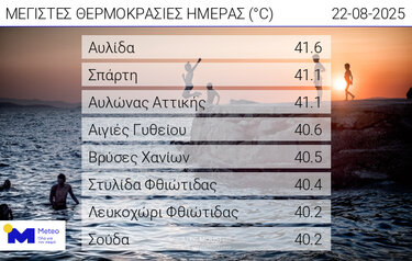 Θερμοκρασία 22 Αυγούστου
