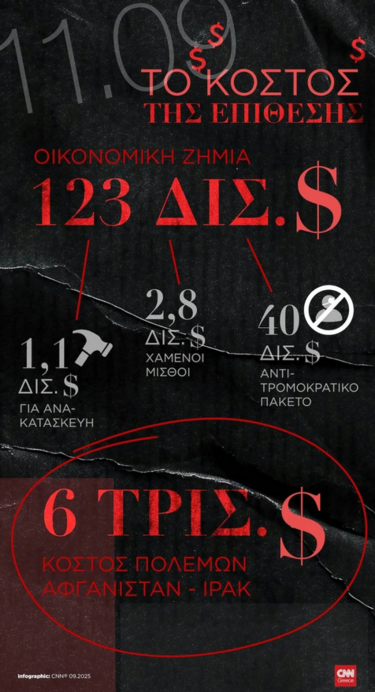 γράφημα CNN Greece