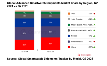 Με ρυθμό 8% τρέχουν οι πωλήσεις έξυπνων ρολογιών
