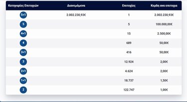 Τζόκερ, κλήρωση