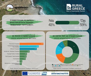 Έρευνα, Τουρισμός υπαίθρου
