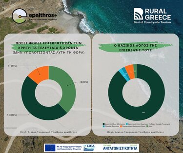 Έρευνα, Τουρισμός υπαίθρου