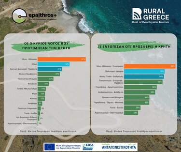 Έρευνα, Τουρισμός υπαίθρου