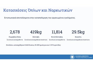 ΕΛΑΣ στοιχεία εγκληματικότητα