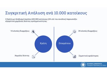 ΕΛΑΣ στοιχεία εγκληματικότητα