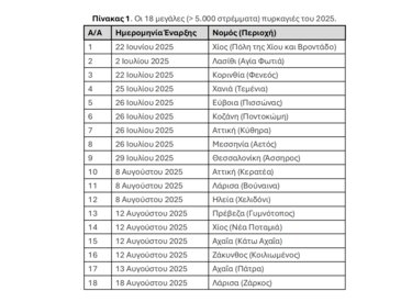 Πυρκαγιές, Flame