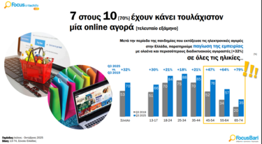 Ρεκόρ στο e-commerce: Επτά στους δέκα Έλληνες αγοράζουν online