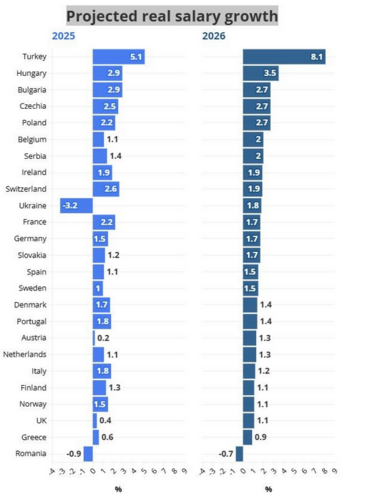 Η Ελλάδα βρίσκεται στην προτελευταία θέση στη λίστα με την ισχυρότερη πραγματική αύξηση μισθών