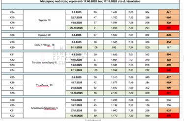 Νερό, Μετρήσεις