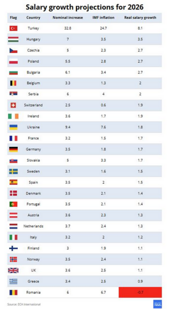 Εκτός από την Ελλάδα (0,9%), η προβλεπόμενη ανάπτυξη υπερβαίνει το 1% σε όλες τις χώρες