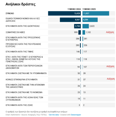 Ανήλικοι οι δράστες