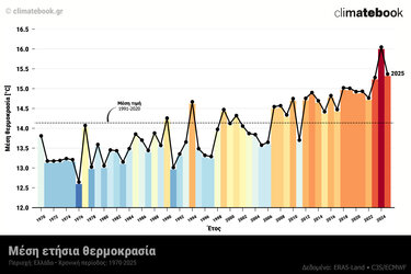 Το 2025 το δεύτερο θερμότερο έτος για την Ελλάδα στα χρονικά των καταγραφών