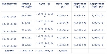 Eurobank, Μετοχές, Αγορές