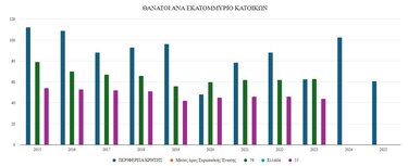 τροχαια κρήτη ανα εκατομ