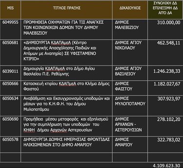 Έργα, Περιφέρεια Κρήτης 