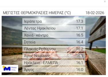 Υψηλές θερμοκρασίες παρά την κακοκαιρία