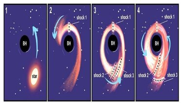 Ο «ξαφνικός θάνατος» των αστεριών 