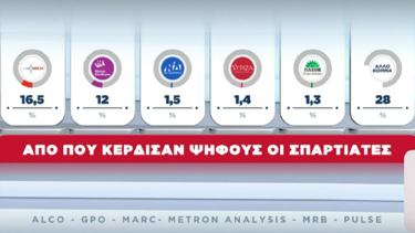 Εκλογές 2023: Από που κέρδισαν ψήφους οι Σπαρτιάτες