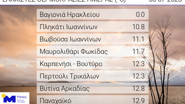 Η κατρακύλα του υδραργύρου ήταν ... λάθος