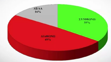 Δημοσκόπηση Alco - Γάμος ομόφυλων ζευγαριών: Τι πραγματικά πιστεύουν οι Έλληνες;