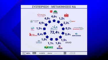 Πρώτες εκτιμήσεις για τη συσπείρωση των κομμάτων 
