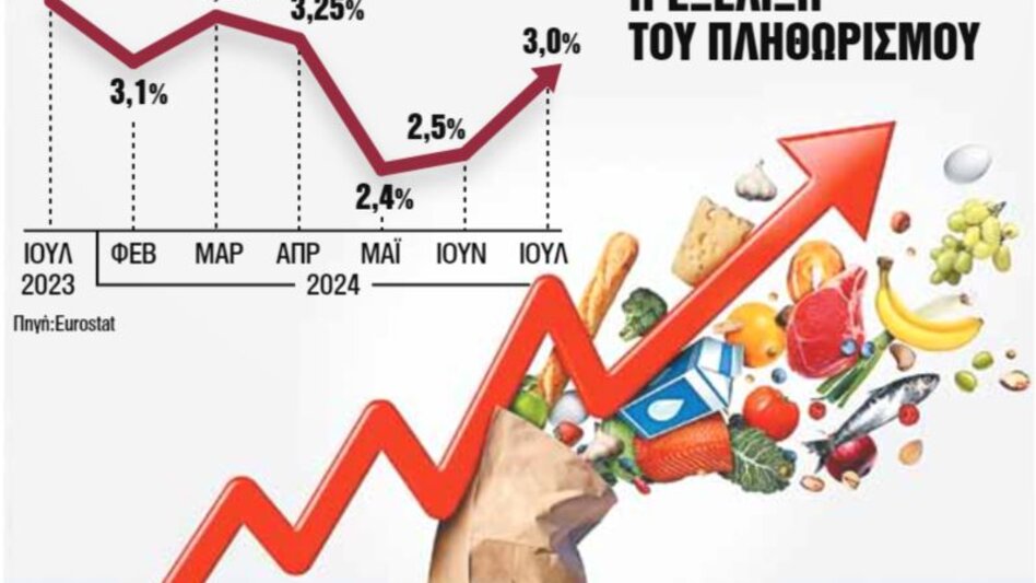 Καμπανάκι από την αύξηση του πληθωρισμού τον Ιούλιο